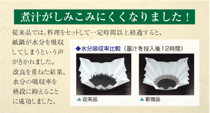 煮汁がしみこみにくくなりました!　従来品では、料理をセットして一定時間以上経過すると、紙鍋が水分を吸収してしまうという声がきかれました。改良を重ねた結果、水分の吸収率を格段に抑えることに成功しました。